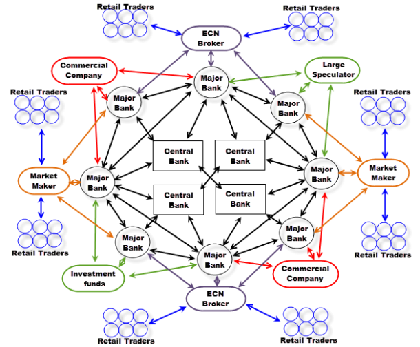 بزرگی و پیچیدگی روابط در بازار فارکس 