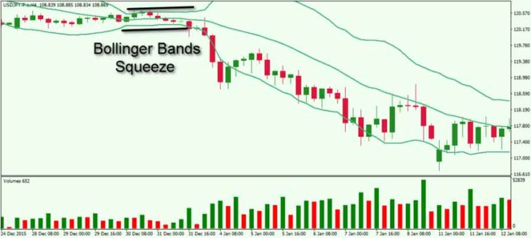 فشردگی بولینگر بند کلاسیک