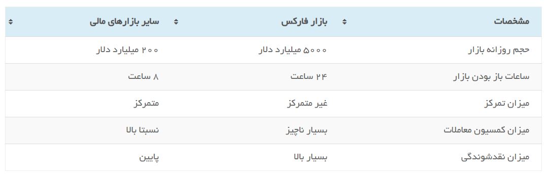 مقایسه بازار فارکس با سایر بازارهای بزرگ مالی جهان