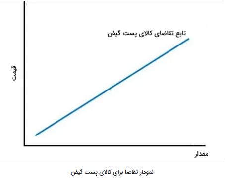 نمودار تقاضا برای کالای پست گیفن