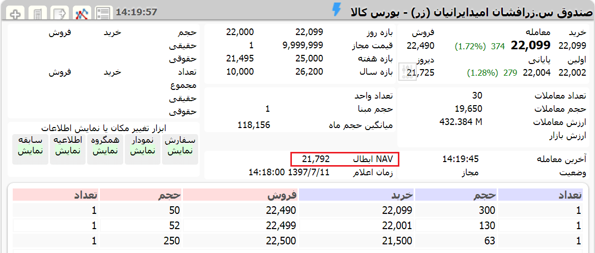 معاملات صندوق طلا با نماد زر