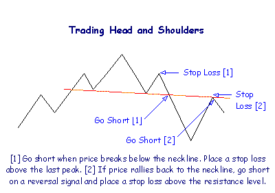 الگوی head and shoulder