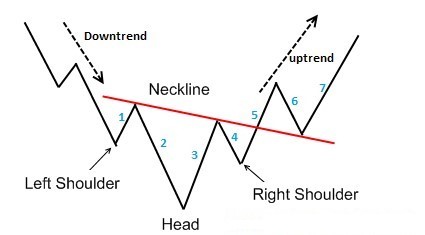 الگوی inverse head and shoulder