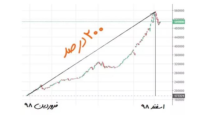 بازدهی بورس در سال 98