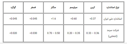 میلگرد ابرکوه یزد