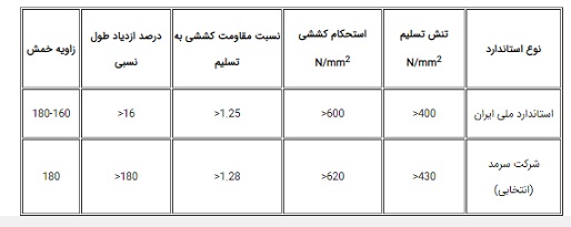 میلگرد ابرکوه یزد