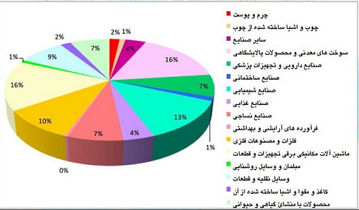 کالا صادراتی