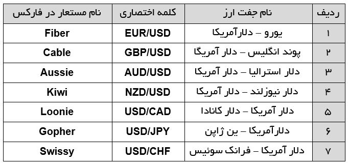 جفت ارزهای اصلی