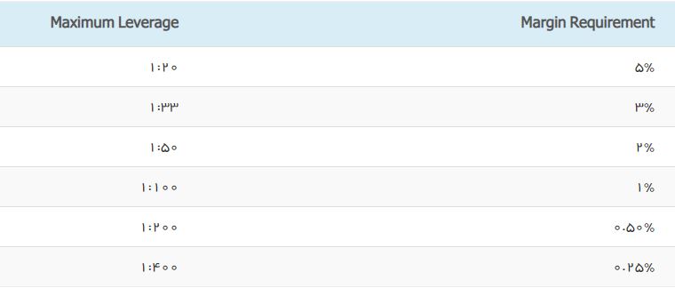 نمونه ای از مارجین مورد نیاز و اهرم ممکن 