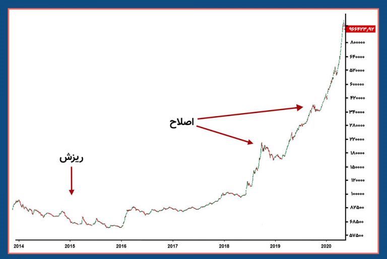 تفاوت ریزش با اصلاح