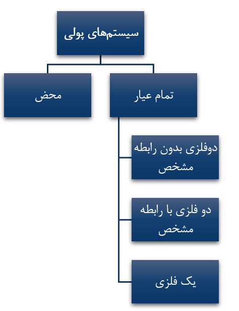 سیستم های پولی