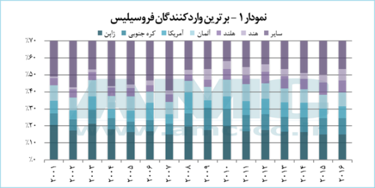 فروسیلیس