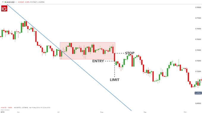 الگوی مستطیل در بازار Bearish Market