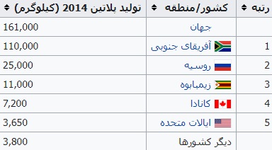 تولید پلاتین