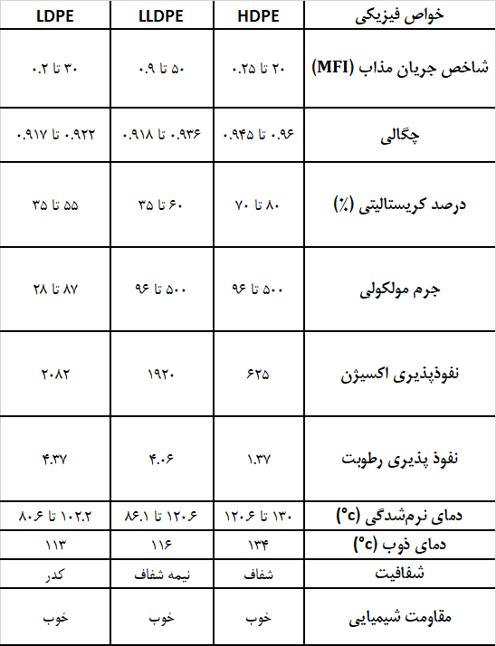 خواص فیزیکی انواع پلی اتیلن ها