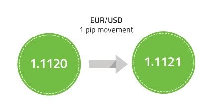 نرخ برابری جفت ارز EUR/USD