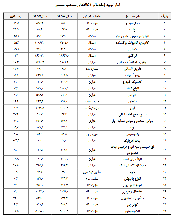 آمار تولید کالاهای منتخب صنعتی 