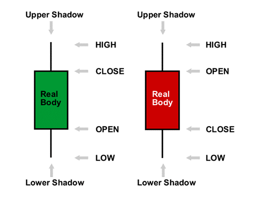 Candlesticks Charts