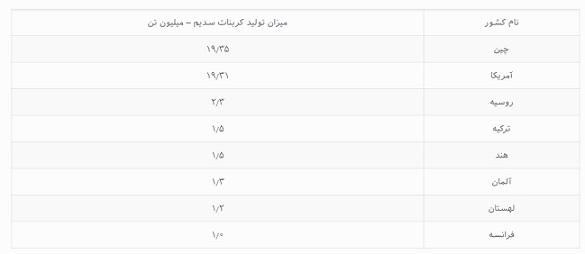 کربنات سدیم