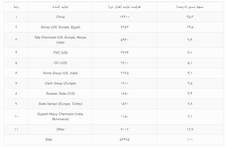 کربنات سدیم