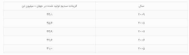 کربنات سدیم