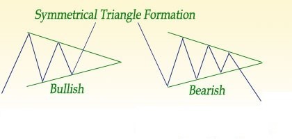 الگوی symmetrical triangle