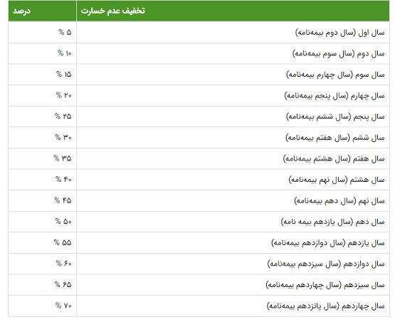 بیمه شخص ثالث موتور سیکلت