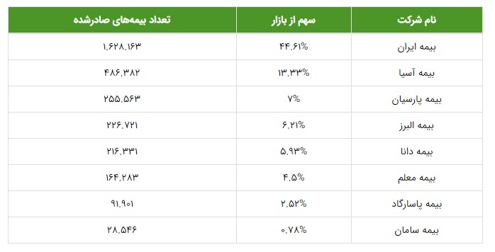 بیمه بدنه 