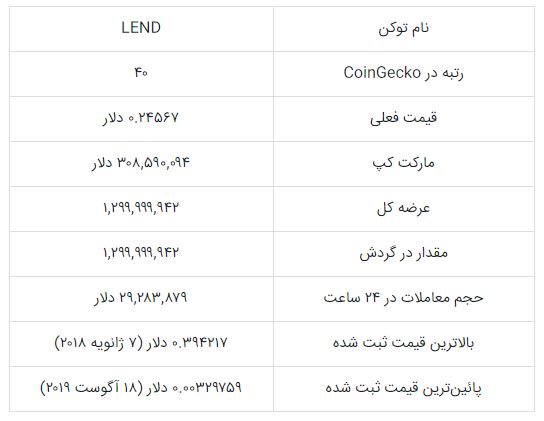 توکن LEND