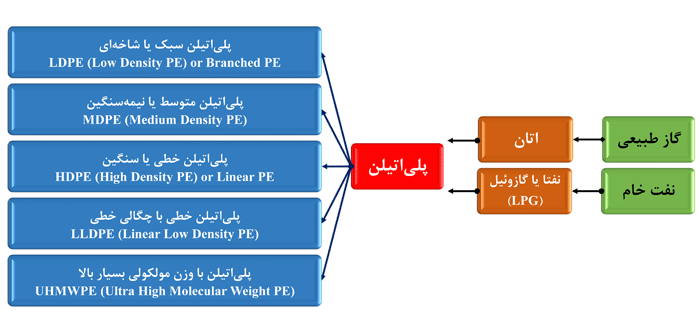 دسته‌بندی گریدهای مختلف پلی اتیلن