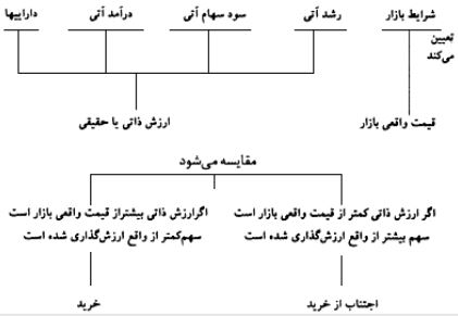 ارزش بازار یک سهم