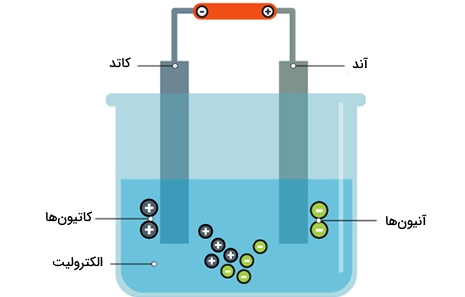 الکترولیز_آب