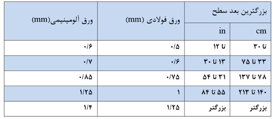 ساخت انواع کانال 