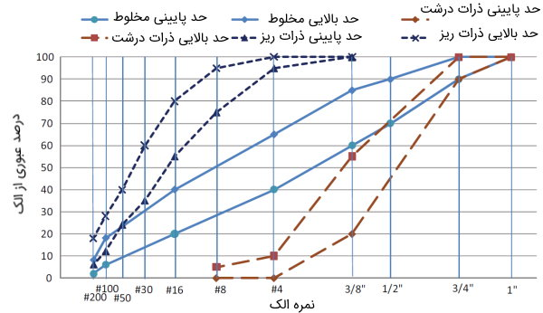 توزیع_دانه