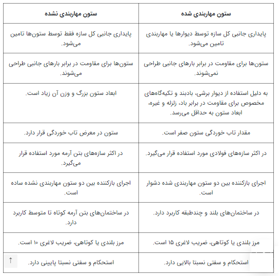 ستون_مهار_بندی_شده