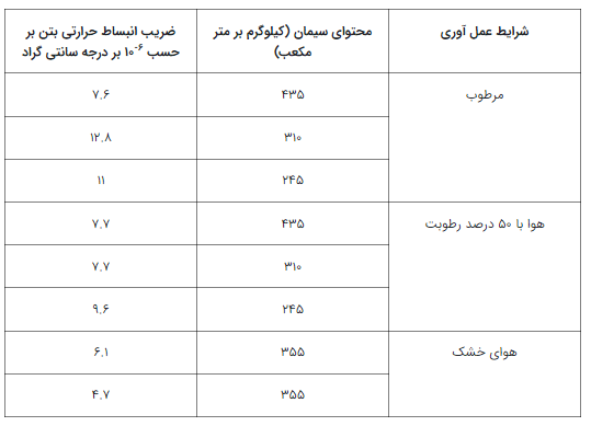 شرایط_عمل_آوری