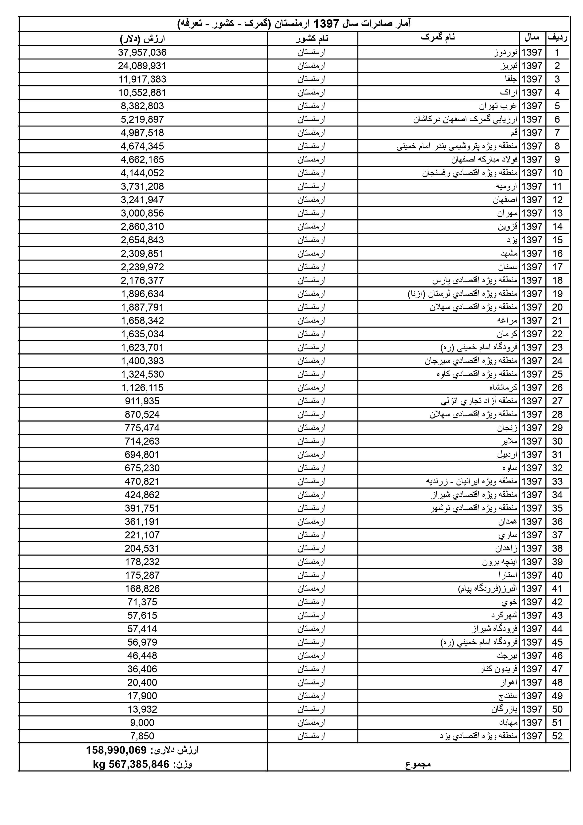 آمار واردات از ارمنستان به ایران در سال 1397