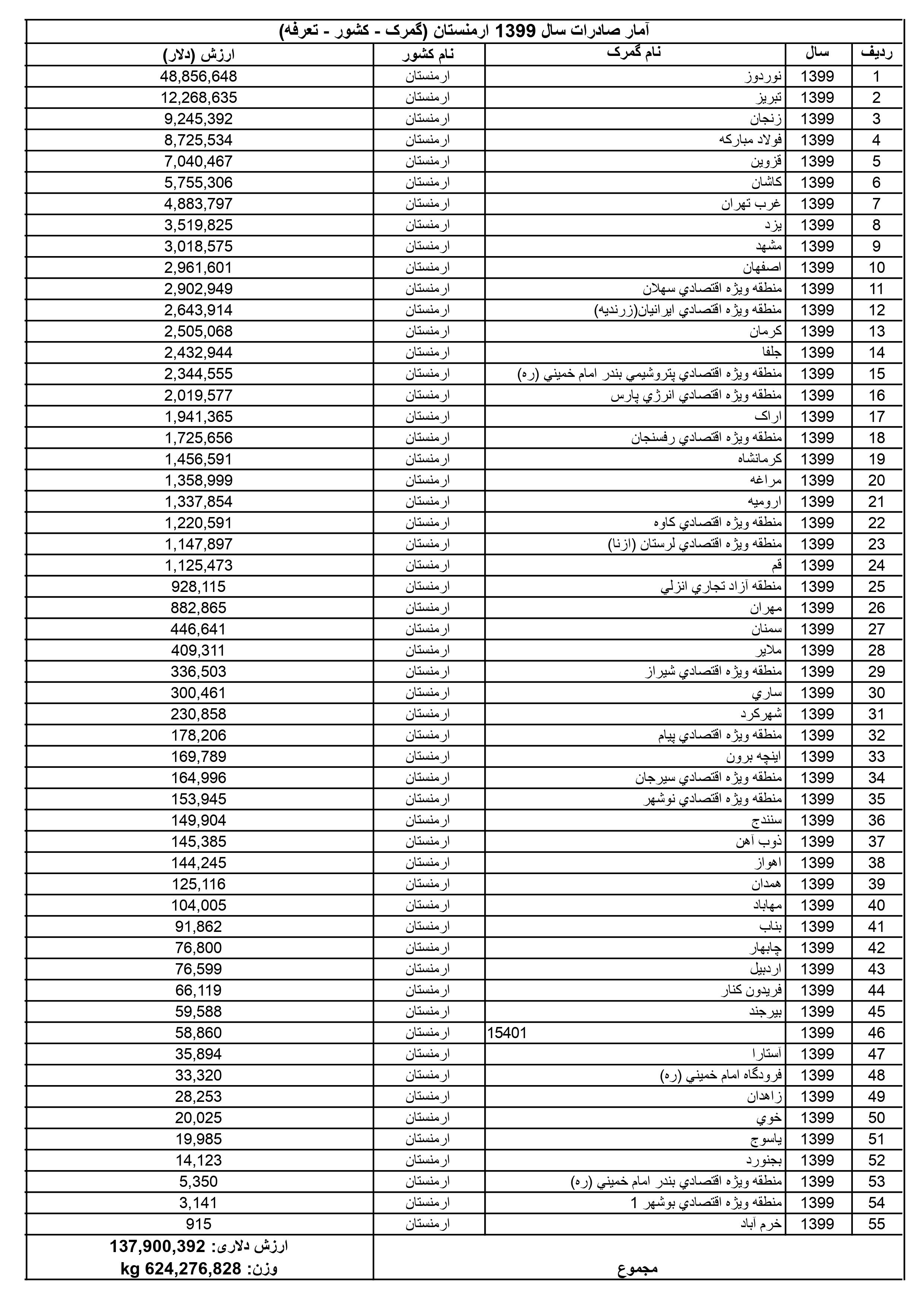 آمار واردات از ارمنستان به ایران در سال 1399