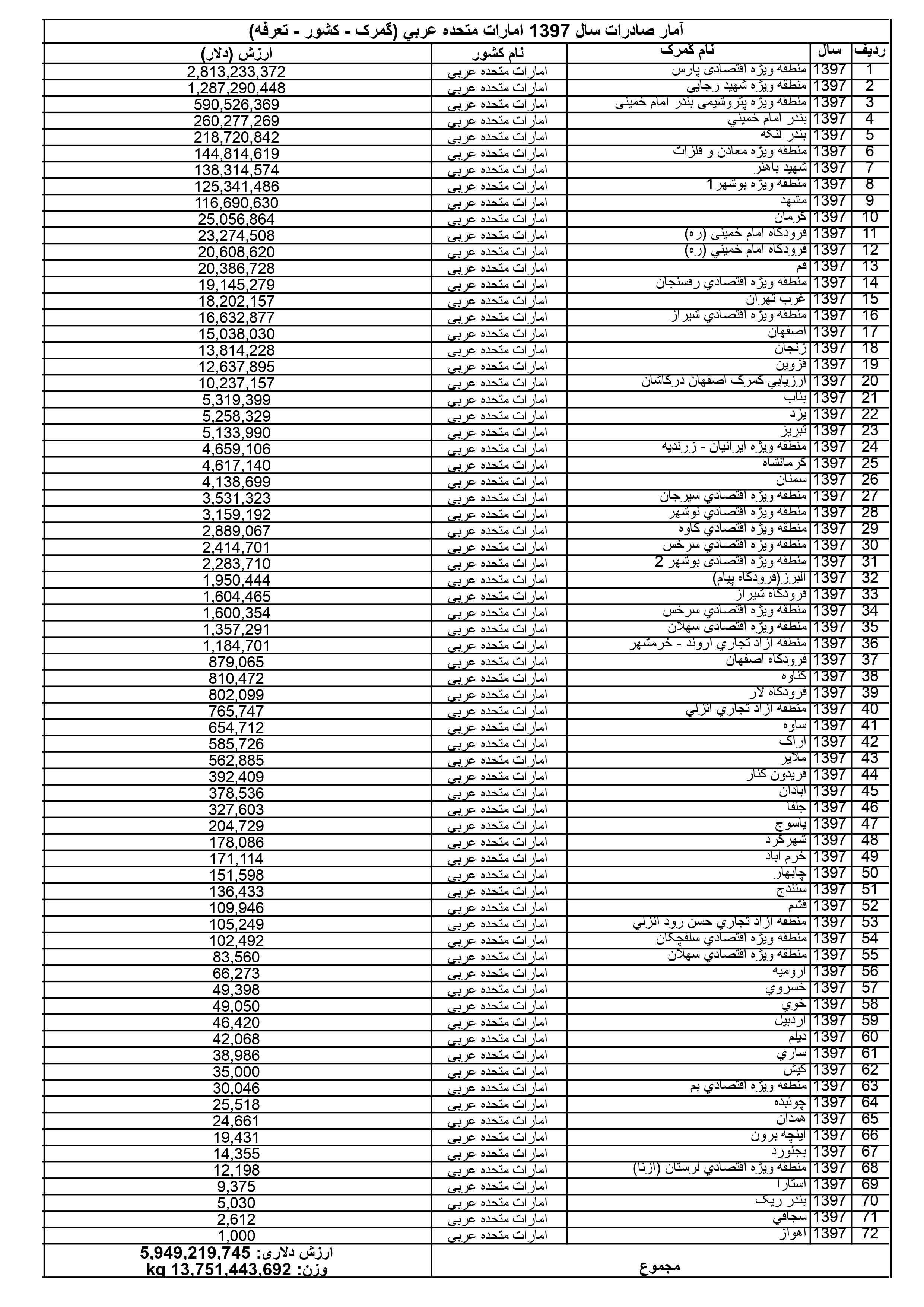 آمار صادرات ایران به امارات در سال 1397