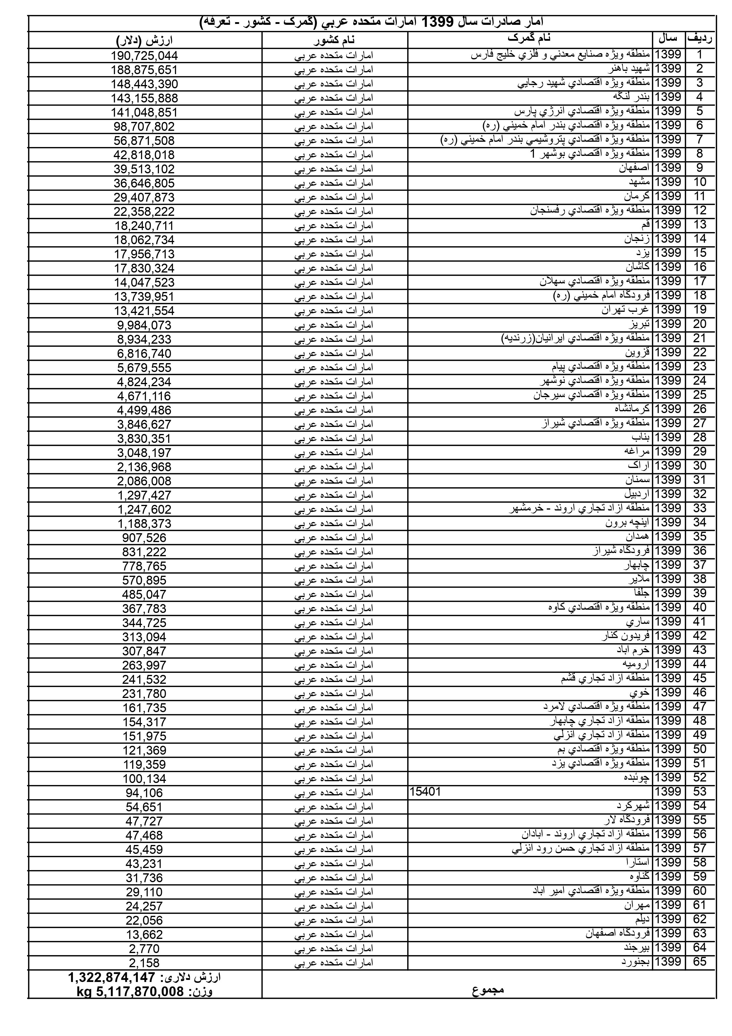 آمار صادرات ایران به امارات در سال 1399