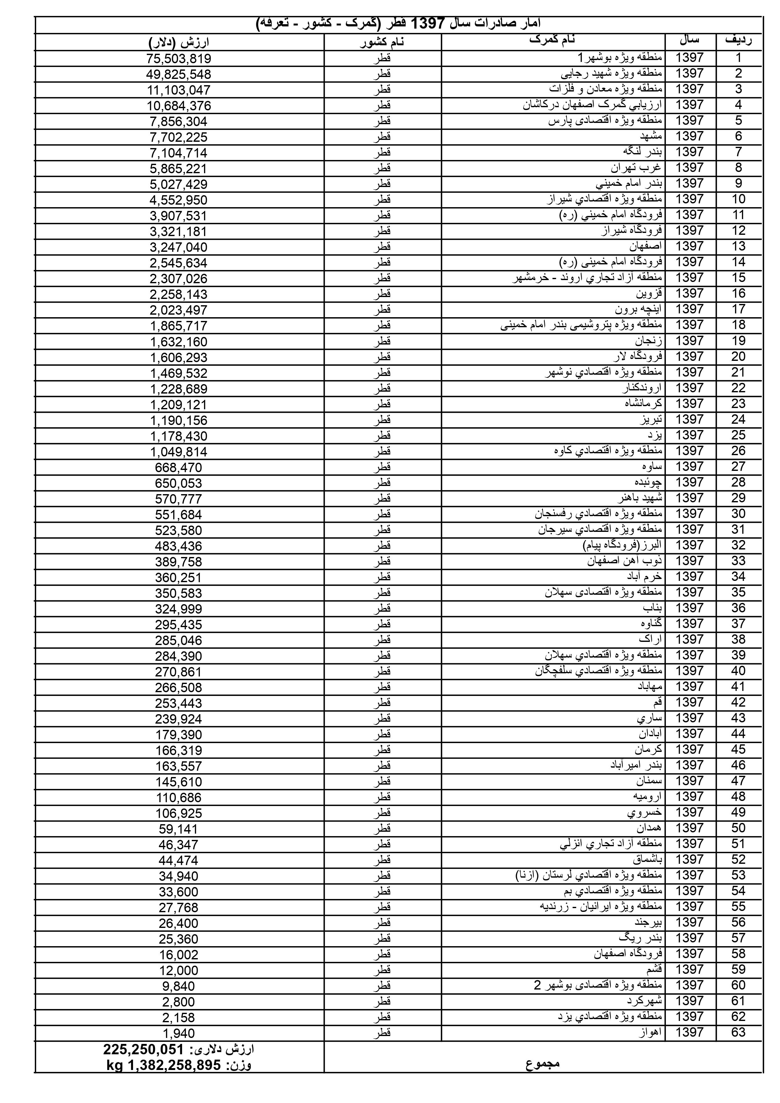 آمار صادرات ایران به قطر در سال 1397