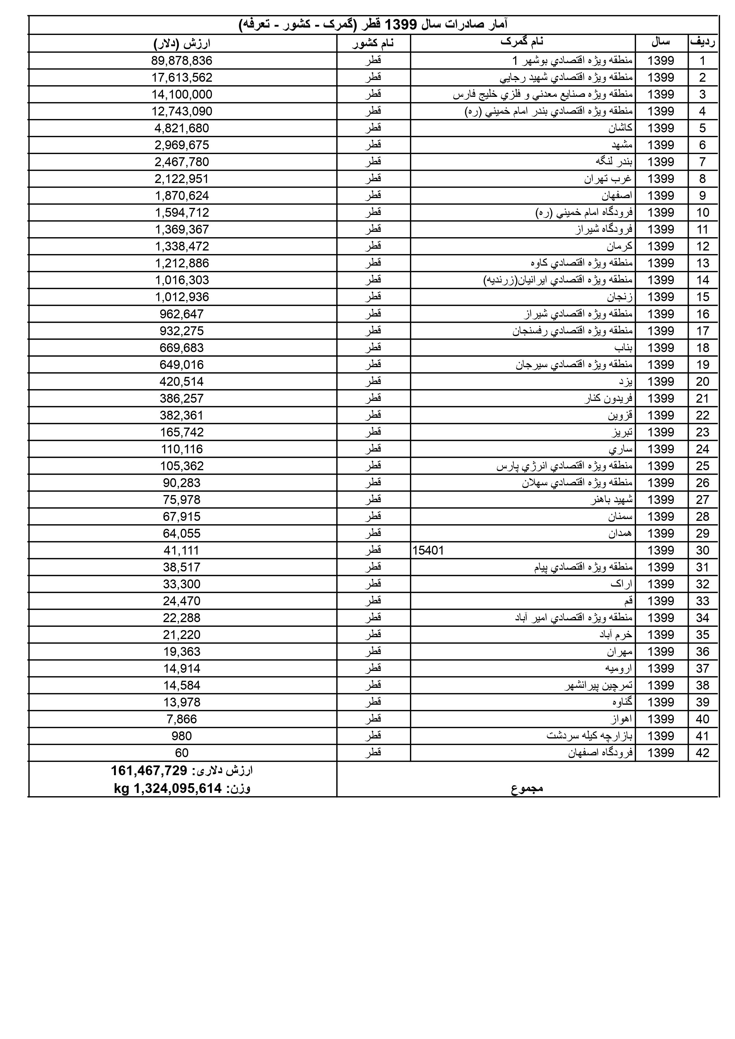 آمار صادرات ایران به قطر در سال 1399