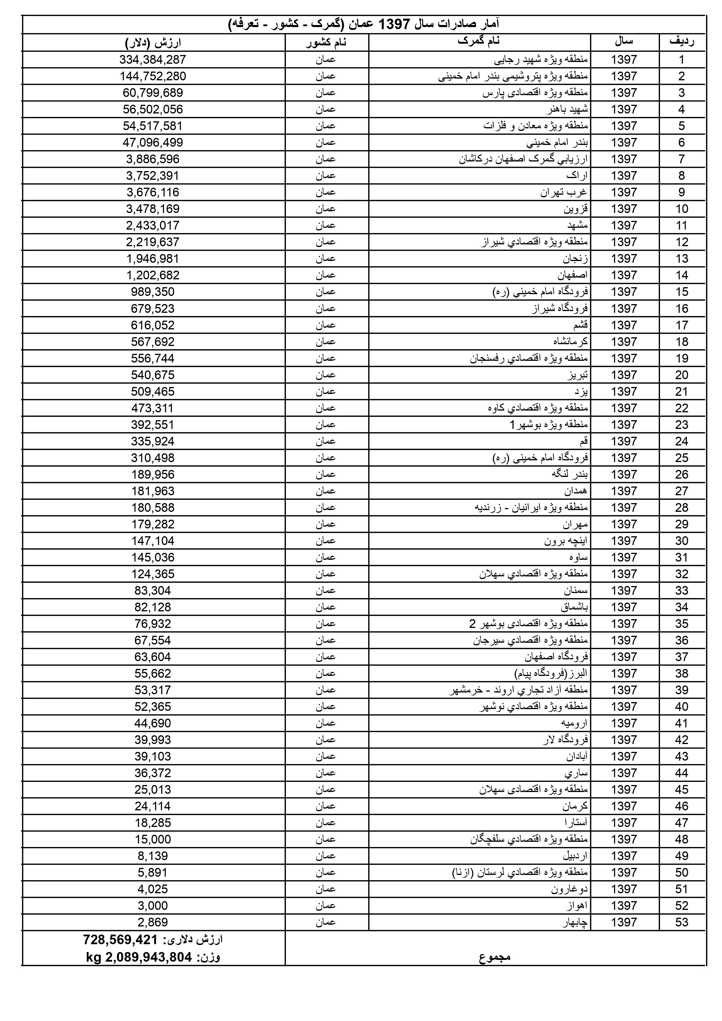 میزان صادرات ایران به عمان در سال 1397