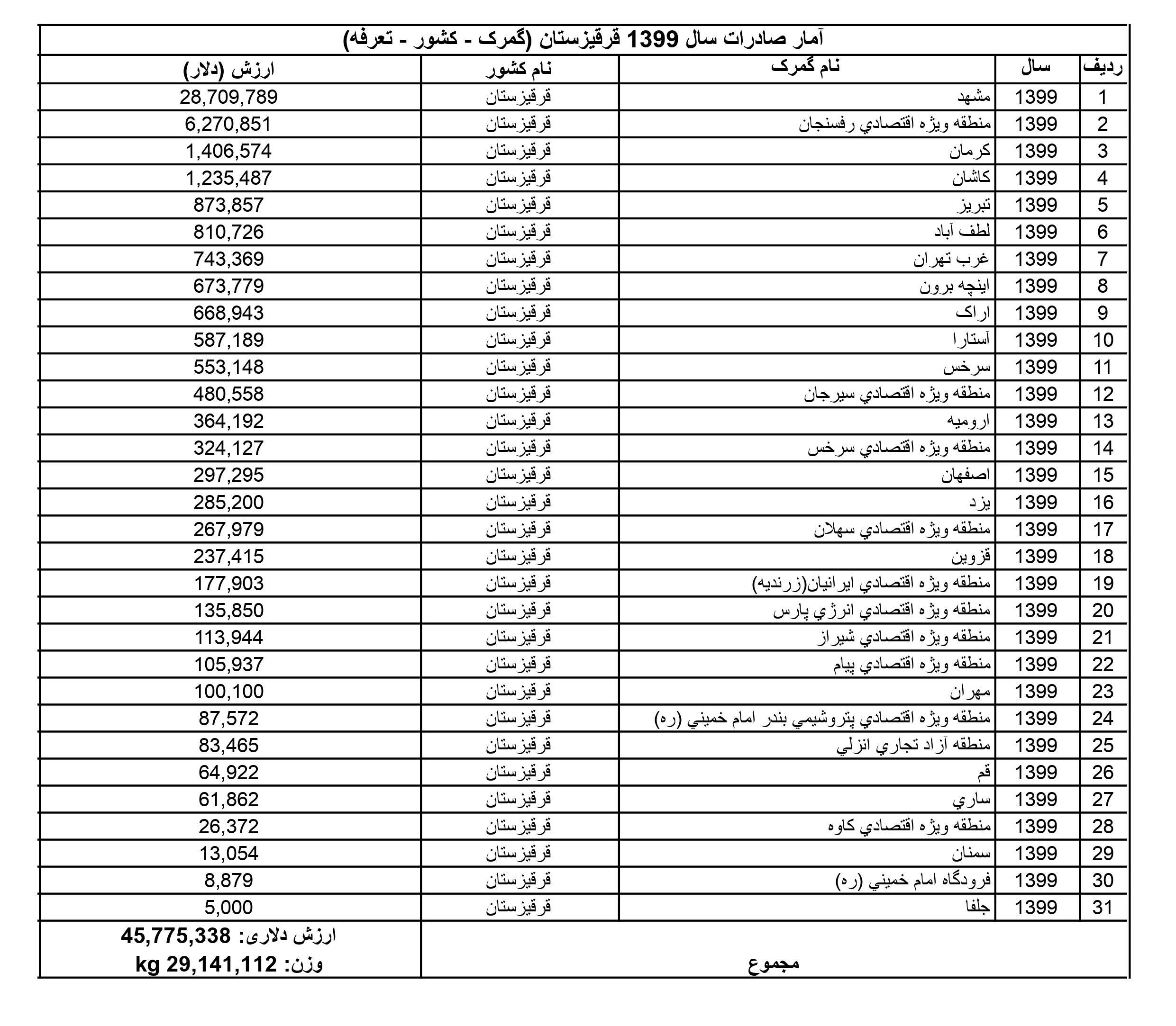 آمار صادرات ایران به قرقیزستان در سال 1399