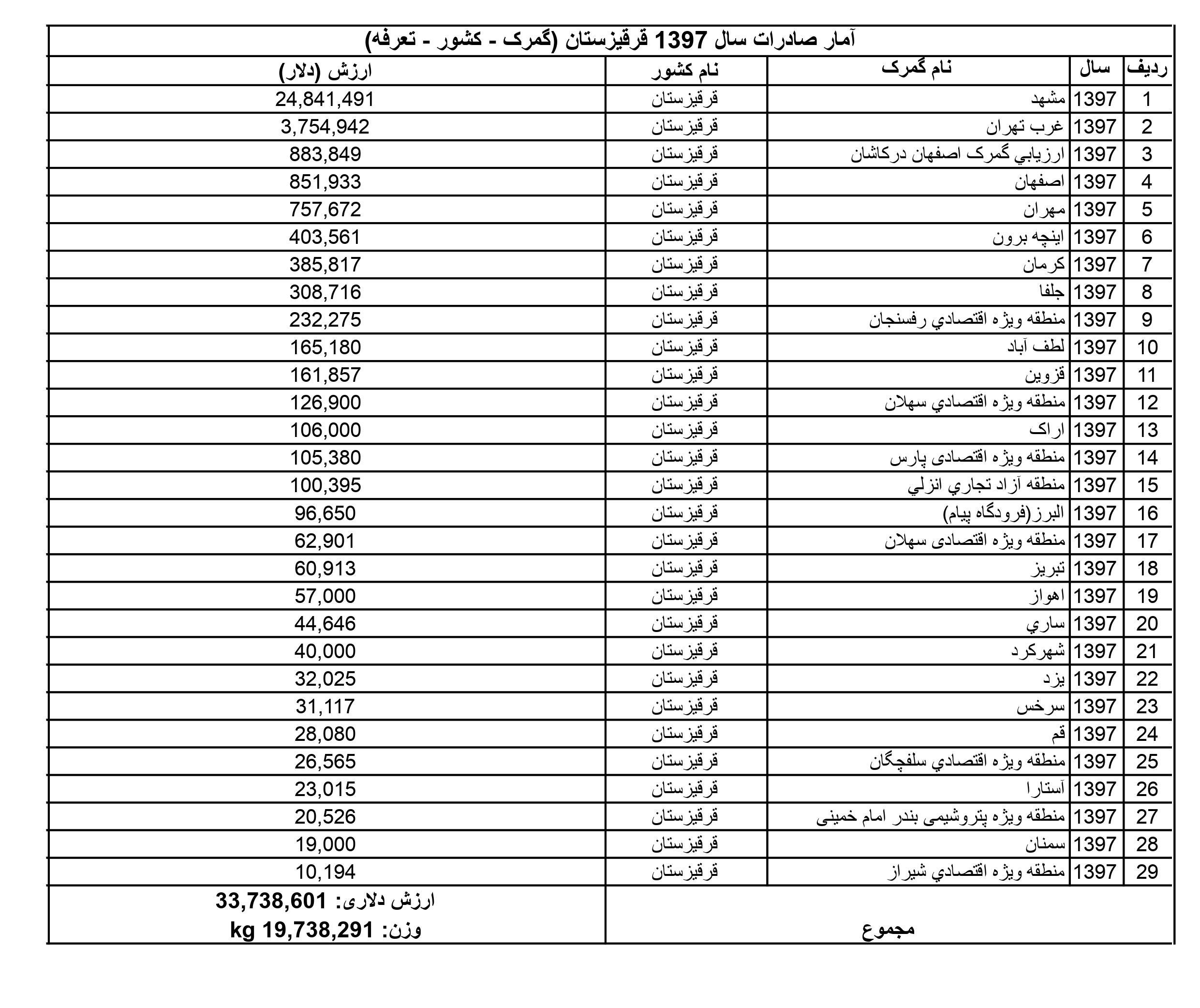 آمار صادرات ایران به قرقیزستان در سال 1397