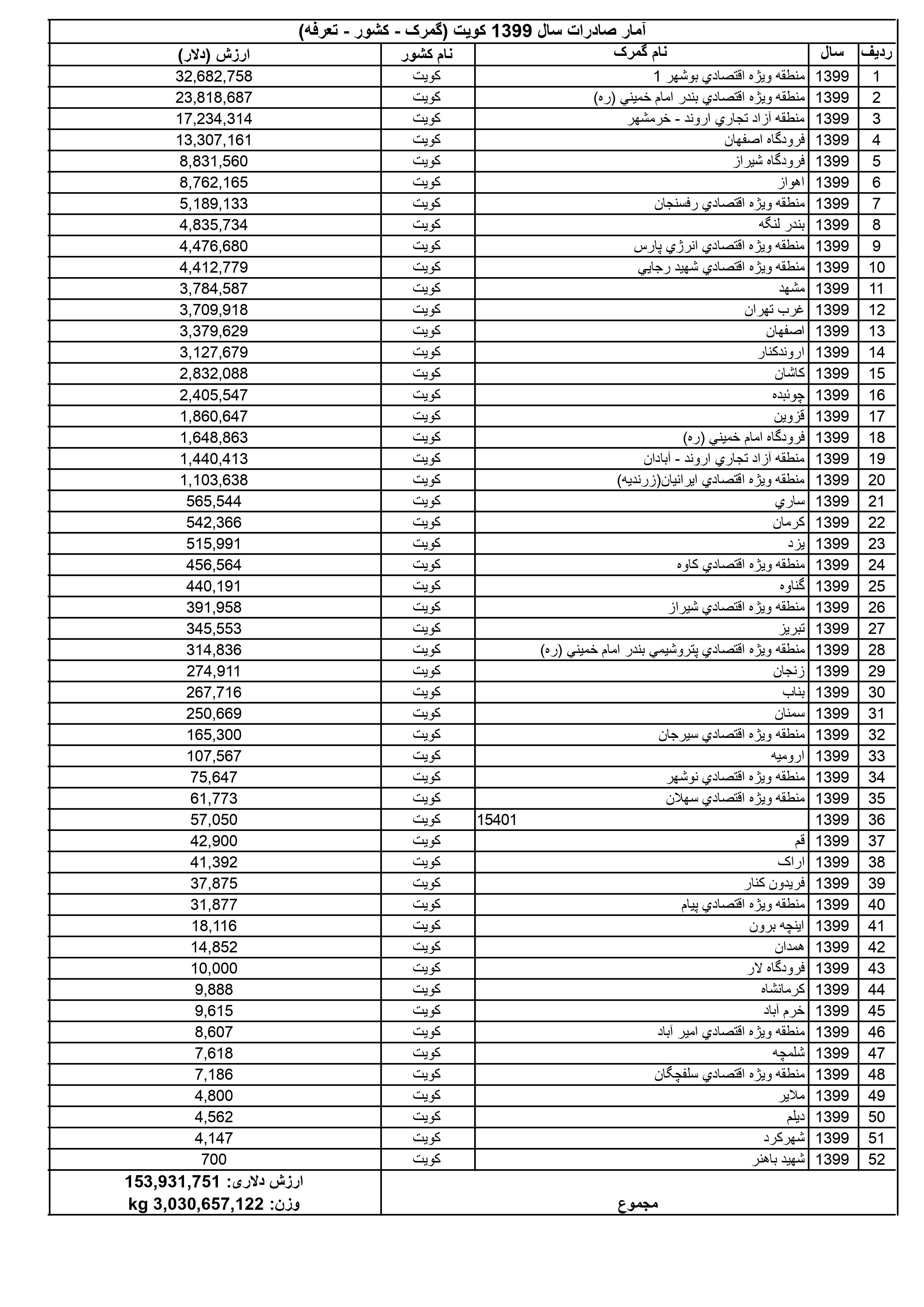 آمار صادرات به کویت در سال 1399