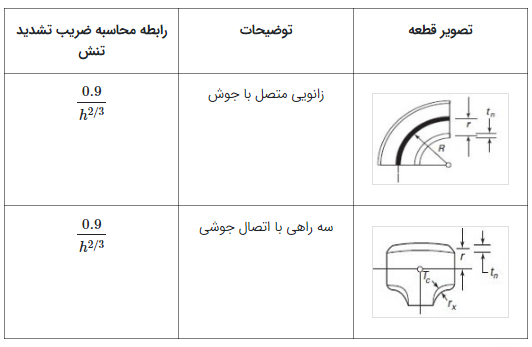 ضریب_تشدید_تنش