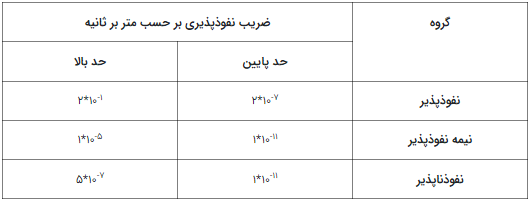 ضریب_نفوذپذیری2