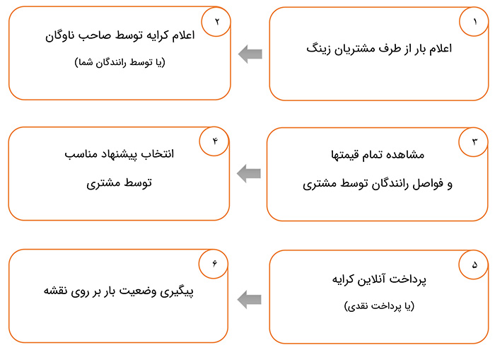 فلوچارت اعلام بار زینگ