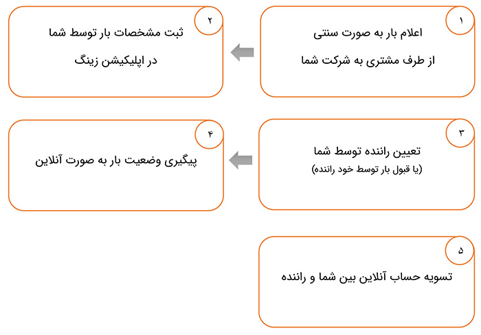 فلوچلرت اعلام بار شرکتی